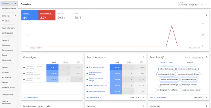 Google Ads Dashboard (Screenshot)